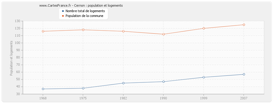 Cernon : population et logements