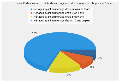 Date d'emménagement des ménages de Cheppes-la-Prairie