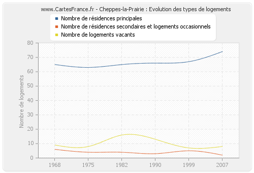 Cheppes-la-Prairie : Evolution des types de logements