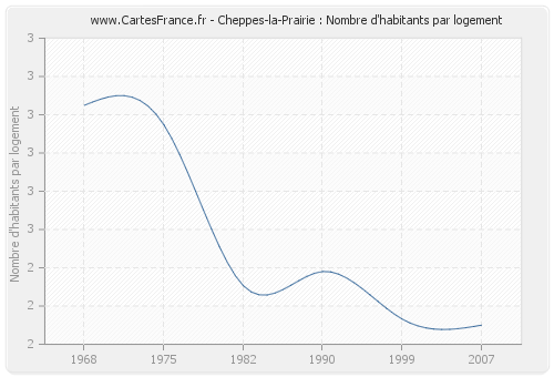 Cheppes-la-Prairie : Nombre d'habitants par logement