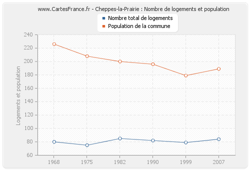 Cheppes-la-Prairie : Nombre de logements et population