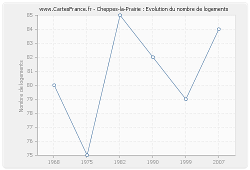 Cheppes-la-Prairie : Evolution du nombre de logements