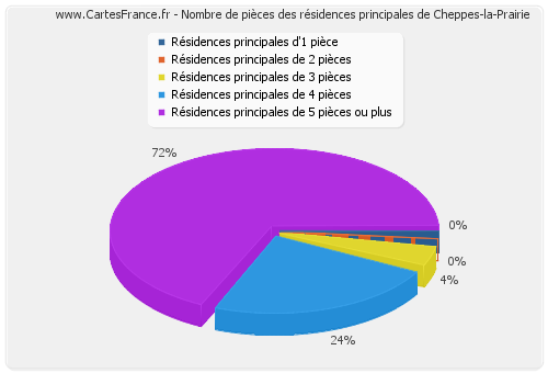 Nombre de pièces des résidences principales de Cheppes-la-Prairie