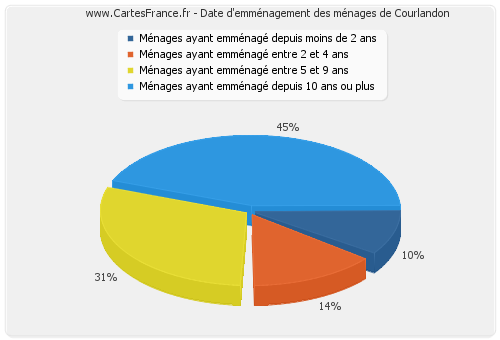 Date d'emménagement des ménages de Courlandon