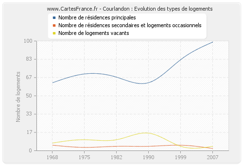 Courlandon : Evolution des types de logements