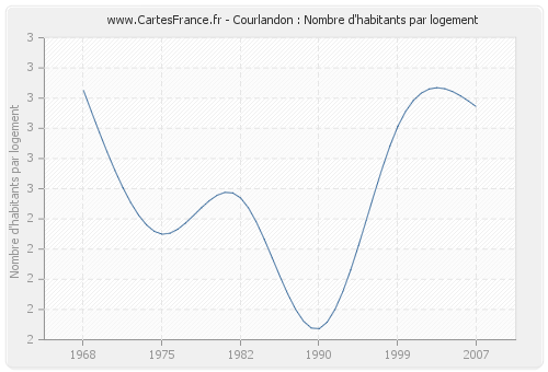 Courlandon : Nombre d'habitants par logement