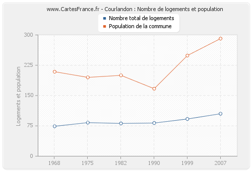 Courlandon : Nombre de logements et population