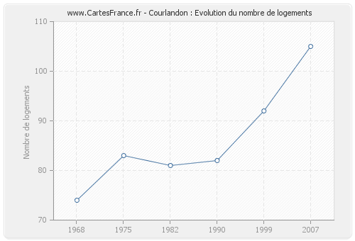 Courlandon : Evolution du nombre de logements