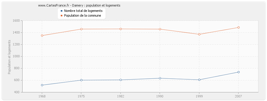 Damery : population et logements