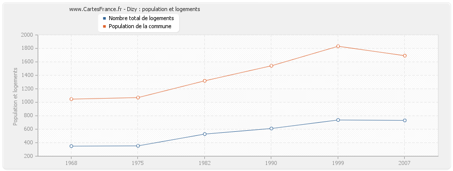 Dizy : population et logements