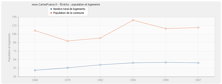 Étréchy : population et logements