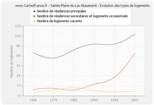 Sainte-Marie-du-Lac-Nuisement : Evolution des types de logements