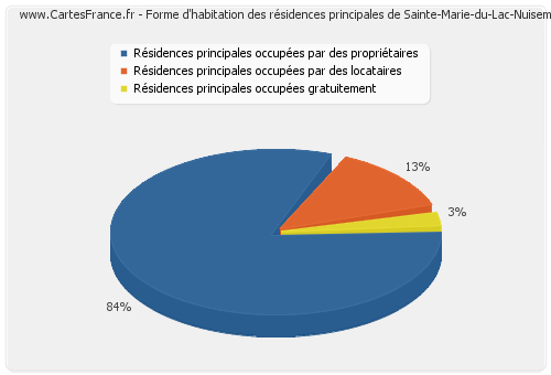 Forme d'habitation des résidences principales de Sainte-Marie-du-Lac-Nuisement