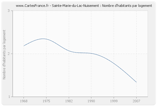 Sainte-Marie-du-Lac-Nuisement : Nombre d'habitants par logement