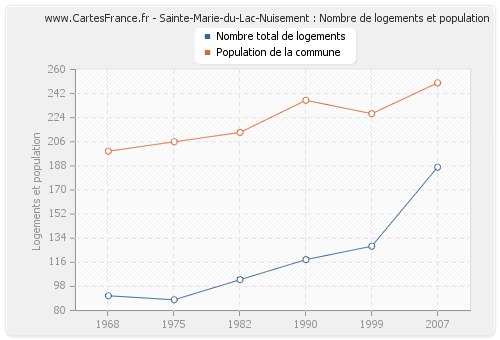 Sainte-Marie-du-Lac-Nuisement : Nombre de logements et population