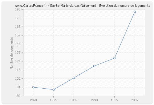 Sainte-Marie-du-Lac-Nuisement : Evolution du nombre de logements