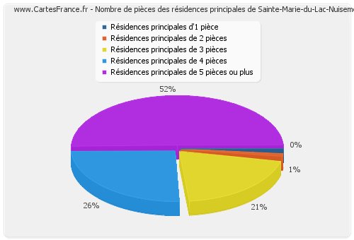 Nombre de pièces des résidences principales de Sainte-Marie-du-Lac-Nuisement