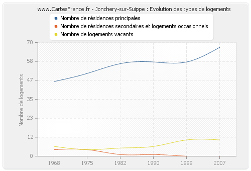 Jonchery-sur-Suippe : Evolution des types de logements