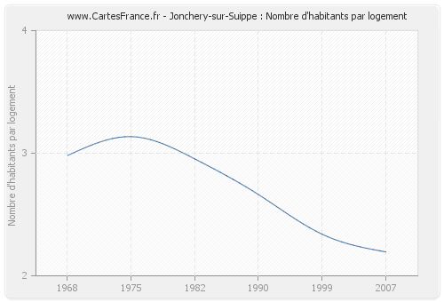 Jonchery-sur-Suippe : Nombre d'habitants par logement