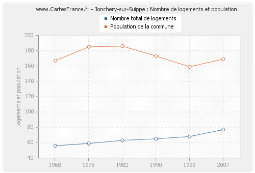 Jonchery-sur-Suippe : Nombre de logements et population