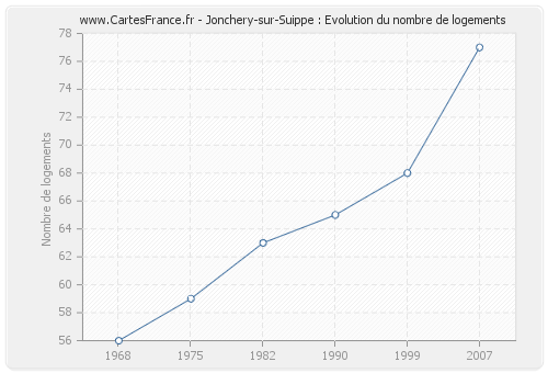 Jonchery-sur-Suippe : Evolution du nombre de logements