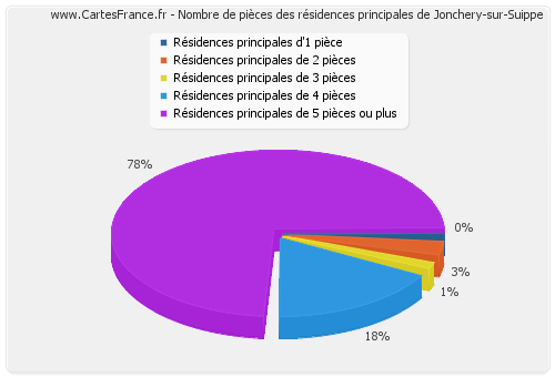 Nombre de pièces des résidences principales de Jonchery-sur-Suippe