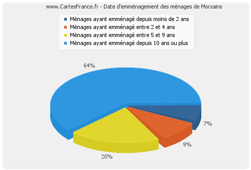 Date d'emménagement des ménages de Morsains