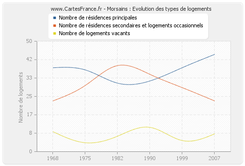 Morsains : Evolution des types de logements