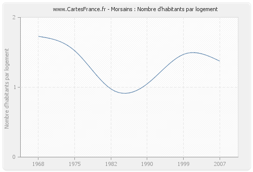 Morsains : Nombre d'habitants par logement