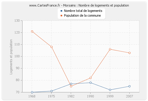 Morsains : Nombre de logements et population