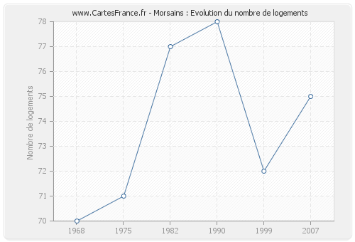 Morsains : Evolution du nombre de logements