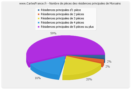 Nombre de pièces des résidences principales de Morsains