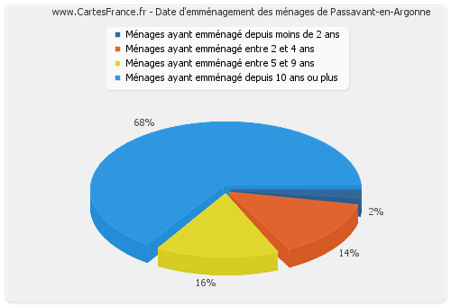 Date d'emménagement des ménages de Passavant-en-Argonne