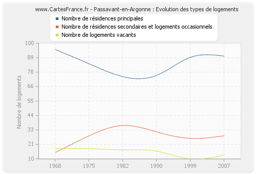 Passavant-en-Argonne : Evolution des types de logements