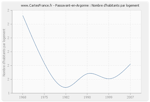 Passavant-en-Argonne : Nombre d'habitants par logement