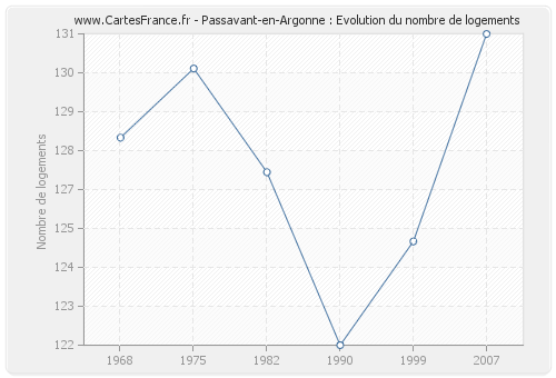 Passavant-en-Argonne : Evolution du nombre de logements