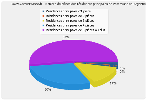 Nombre de pièces des résidences principales de Passavant-en-Argonne