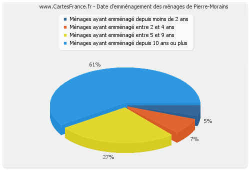 Date d'emménagement des ménages de Pierre-Morains