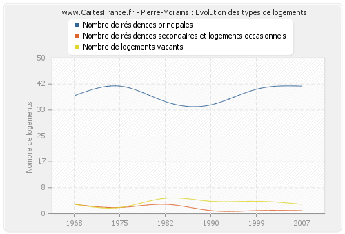 Pierre-Morains : Evolution des types de logements