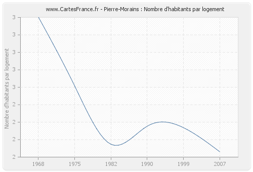 Pierre-Morains : Nombre d'habitants par logement