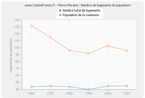 Pierre-Morains : Nombre de logements et population