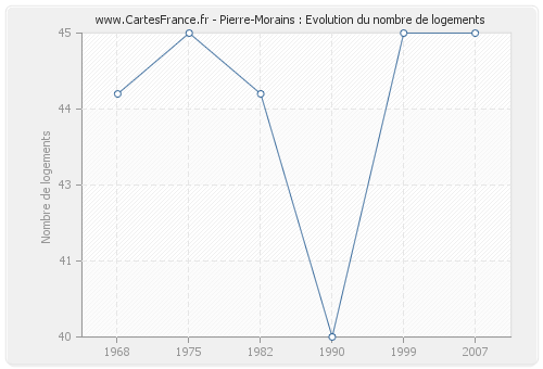 Pierre-Morains : Evolution du nombre de logements