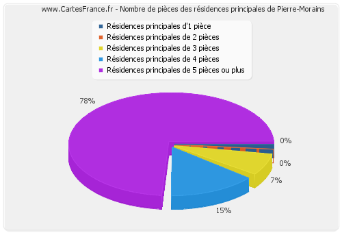 Nombre de pièces des résidences principales de Pierre-Morains