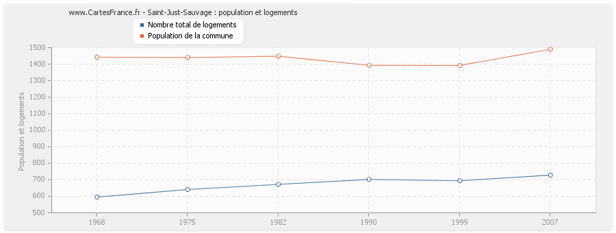 Saint-Just-Sauvage : population et logements