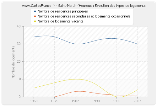 Saint-Martin-l'Heureux : Evolution des types de logements