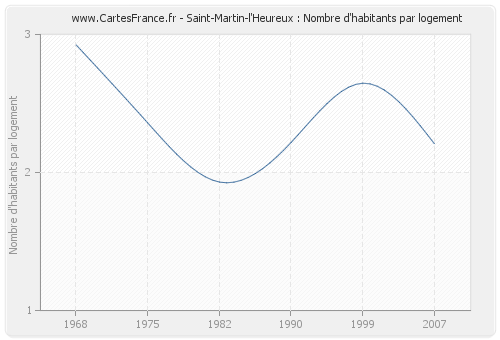Saint-Martin-l'Heureux : Nombre d'habitants par logement