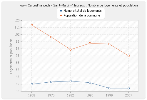 Saint-Martin-l'Heureux : Nombre de logements et population