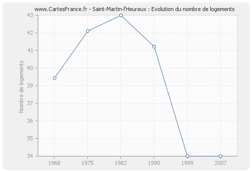 Saint-Martin-l'Heureux : Evolution du nombre de logements