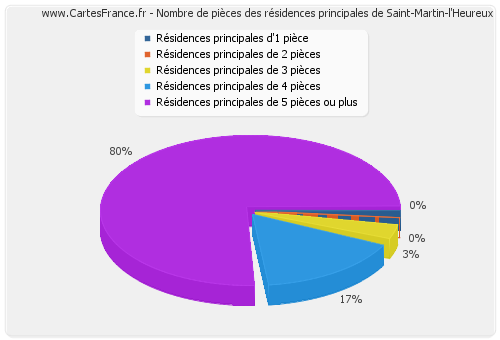 Nombre de pièces des résidences principales de Saint-Martin-l'Heureux