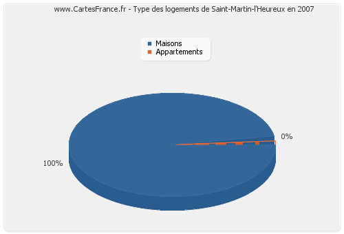 Type des logements de Saint-Martin-l'Heureux en 2007